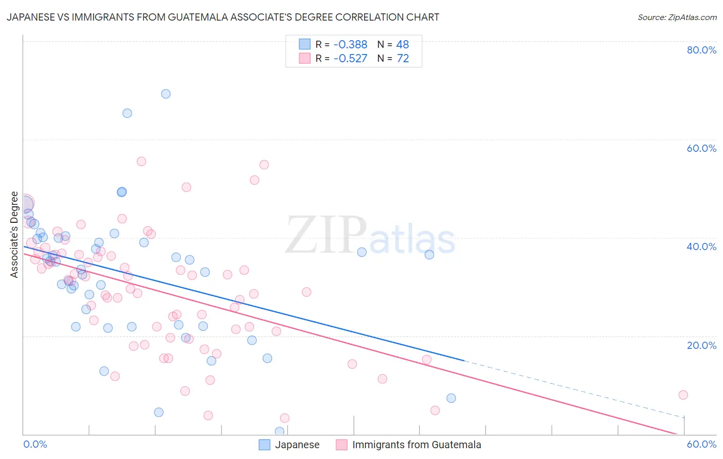 Japanese vs Immigrants from Guatemala Associate's Degree