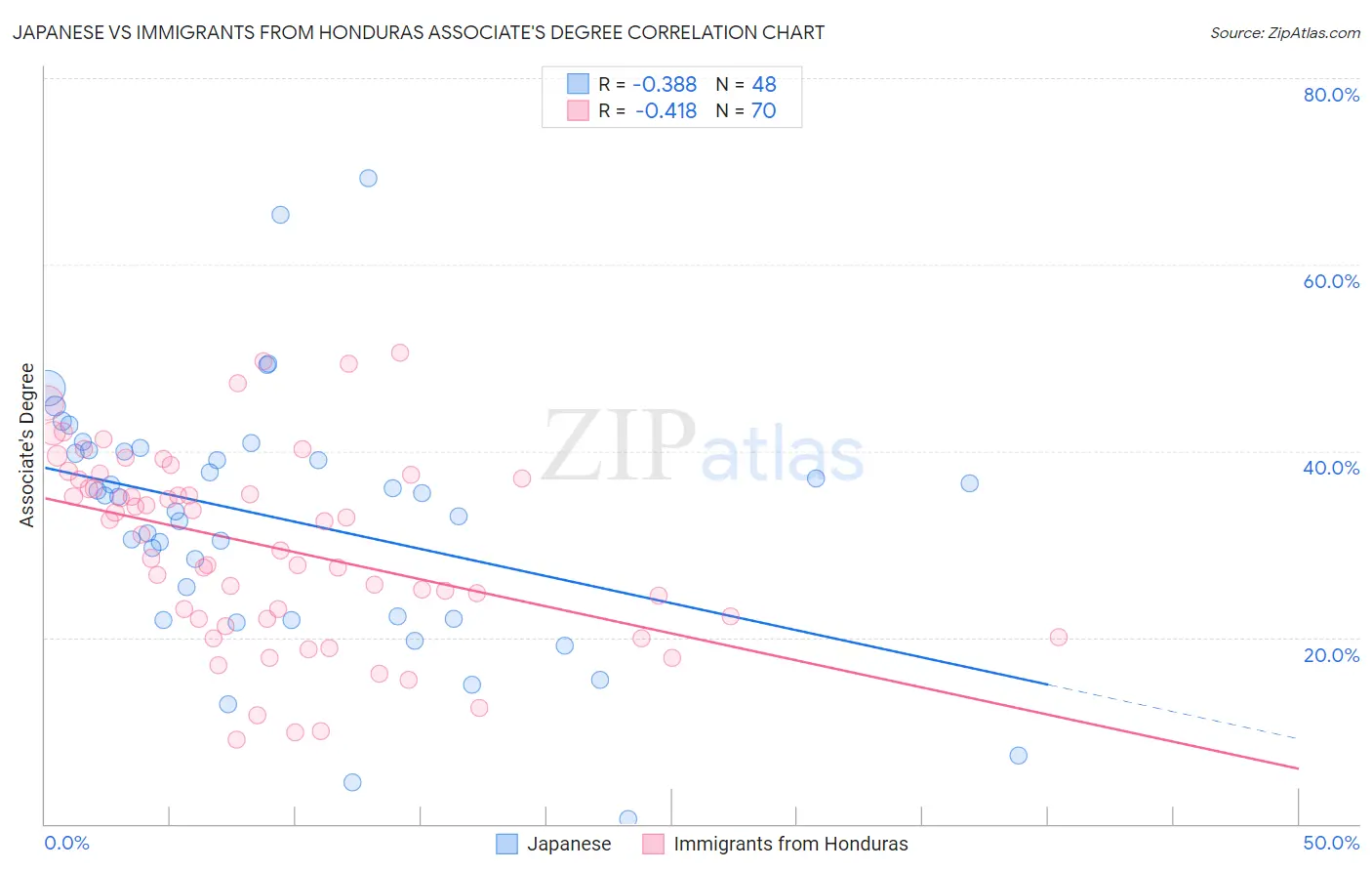 Japanese vs Immigrants from Honduras Associate's Degree