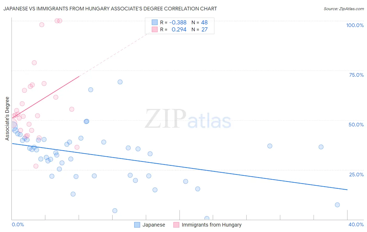 Japanese vs Immigrants from Hungary Associate's Degree