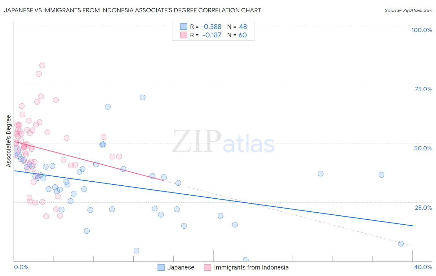 Japanese vs Immigrants from Indonesia Associate's Degree