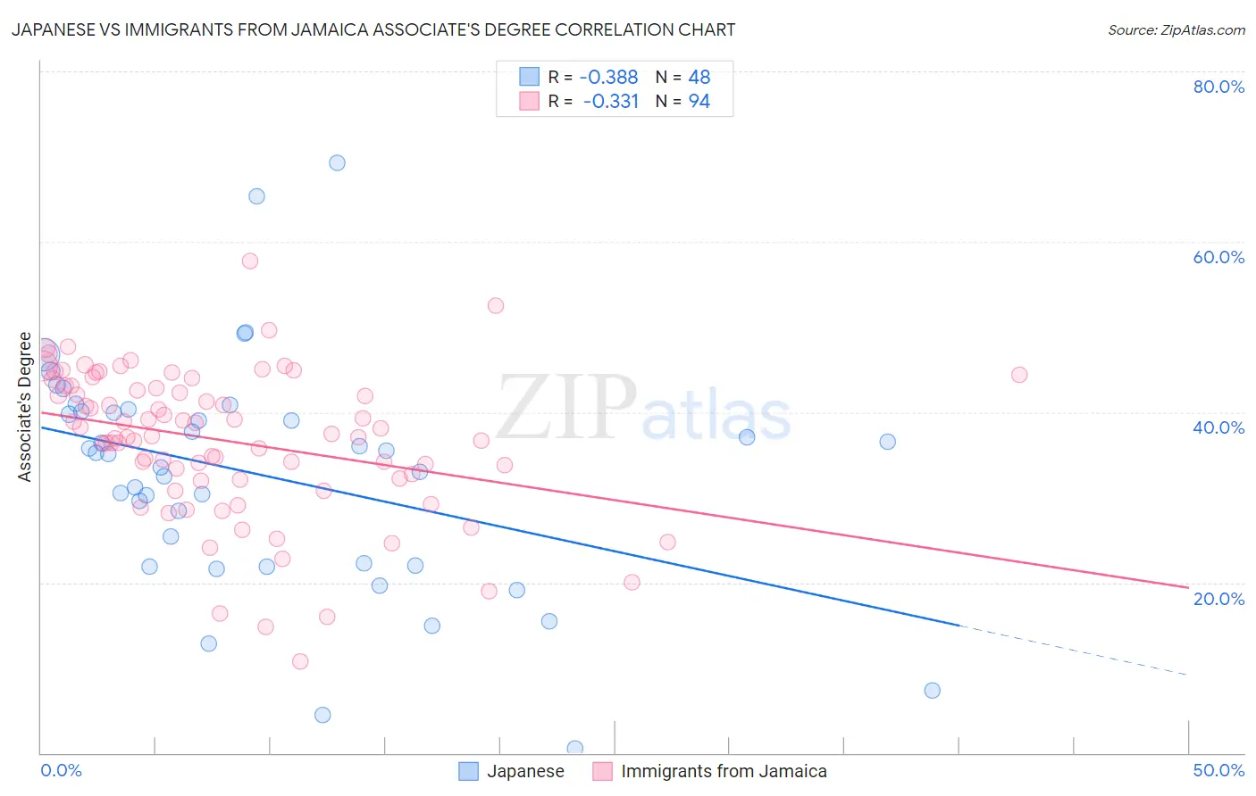Japanese vs Immigrants from Jamaica Associate's Degree