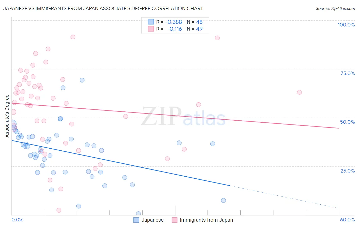 Japanese vs Immigrants from Japan Associate's Degree