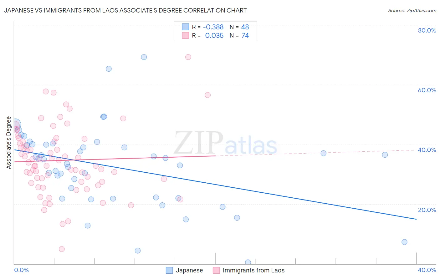 Japanese vs Immigrants from Laos Associate's Degree