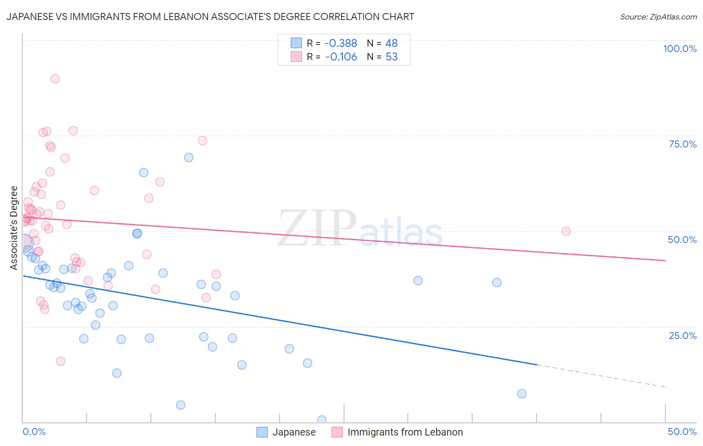 Japanese vs Immigrants from Lebanon Associate's Degree