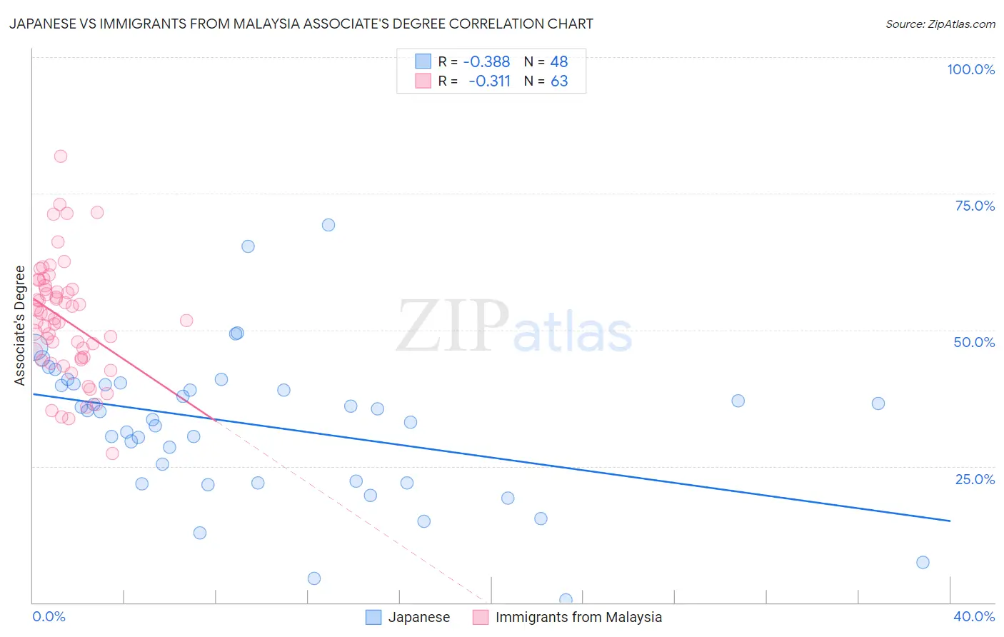 Japanese vs Immigrants from Malaysia Associate's Degree