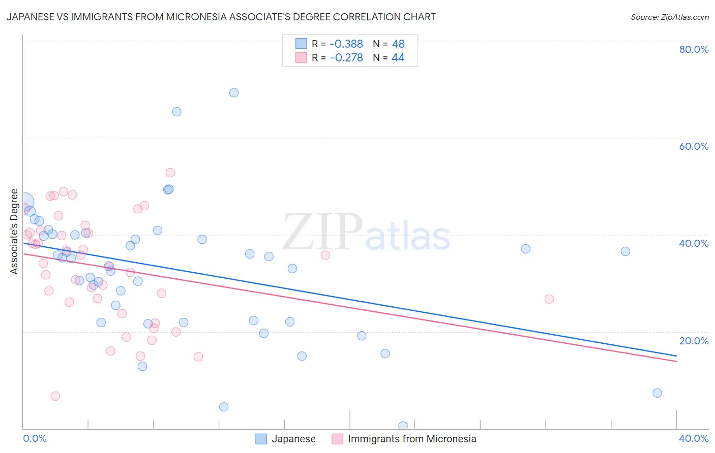 Japanese vs Immigrants from Micronesia Associate's Degree