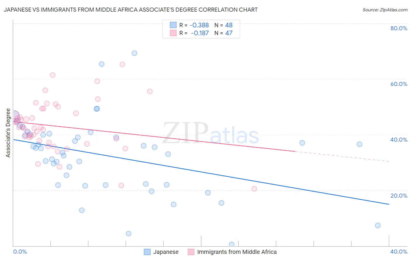 Japanese vs Immigrants from Middle Africa Associate's Degree