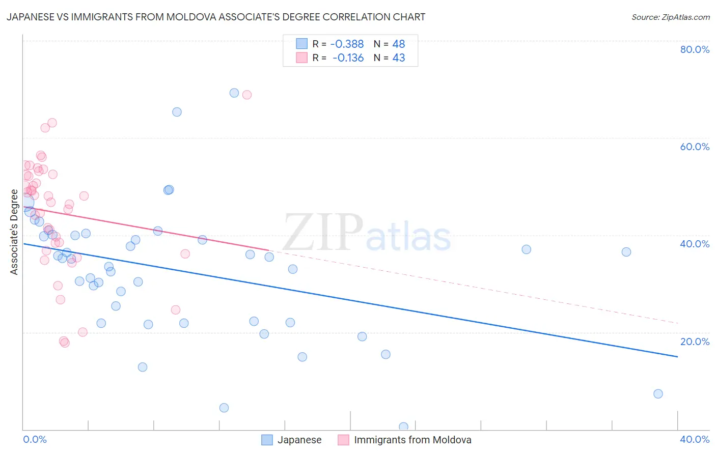 Japanese vs Immigrants from Moldova Associate's Degree