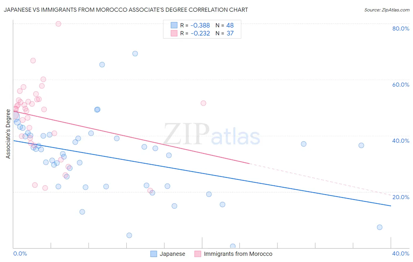 Japanese vs Immigrants from Morocco Associate's Degree