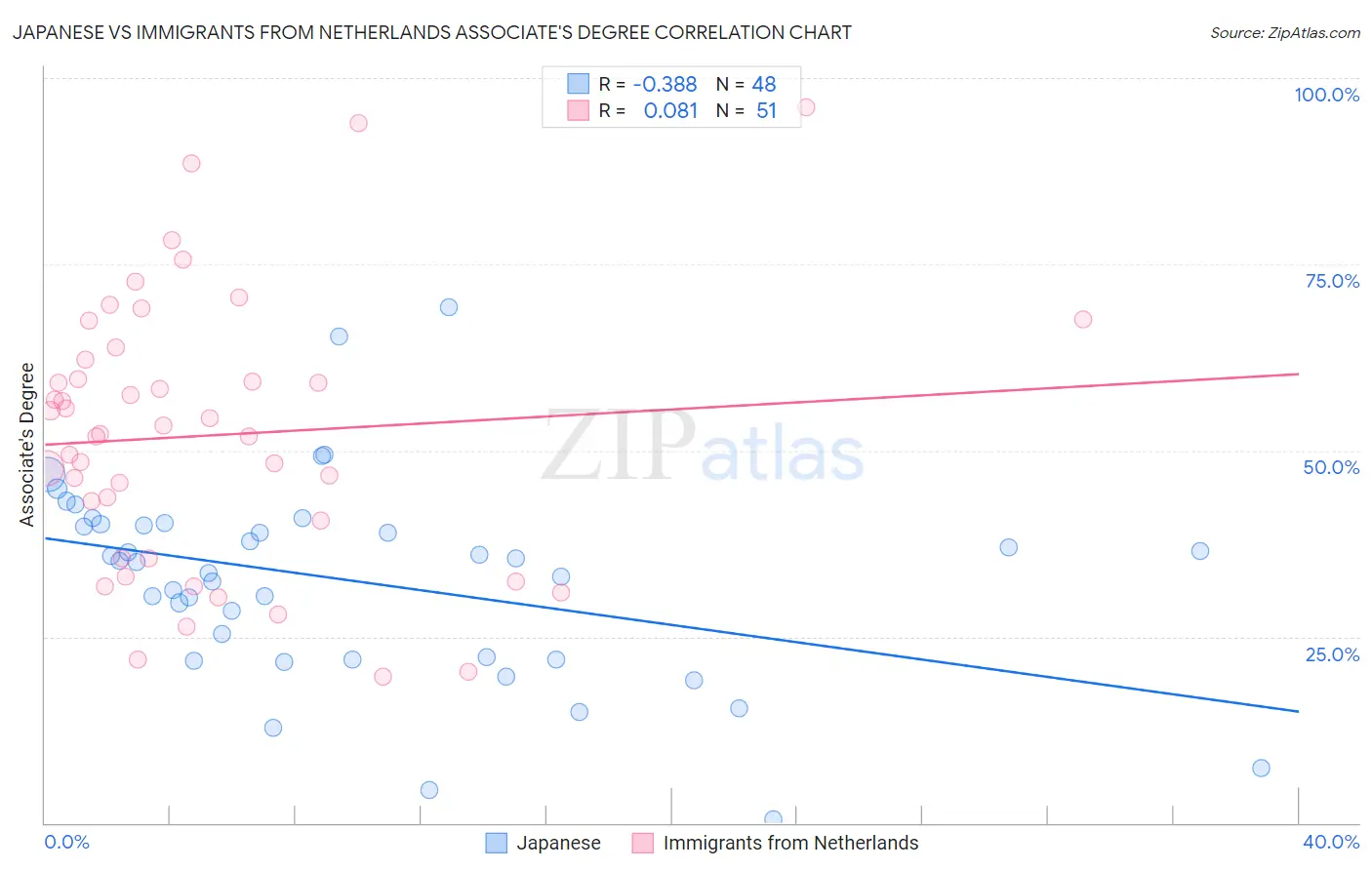Japanese vs Immigrants from Netherlands Associate's Degree