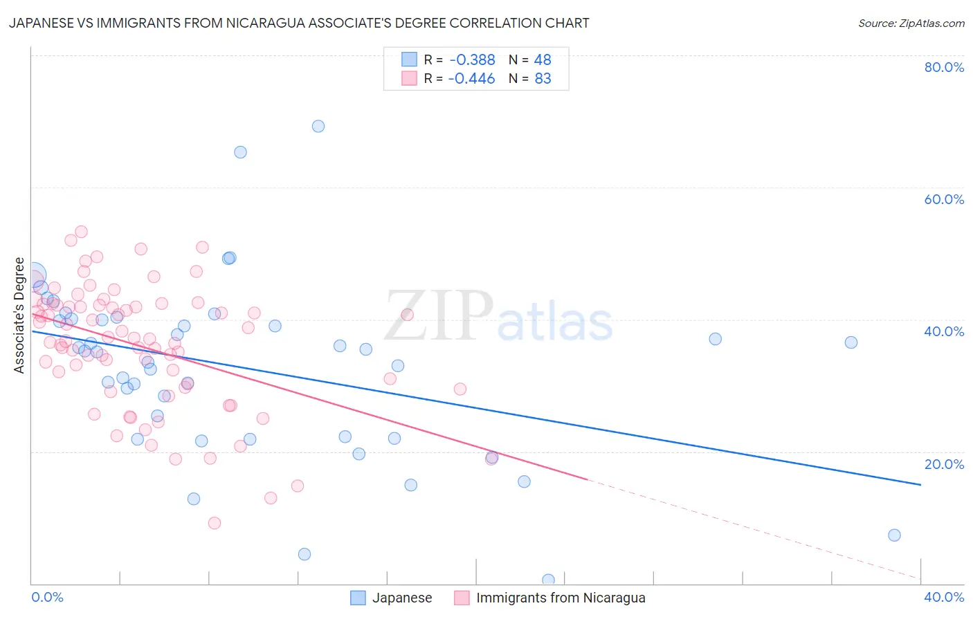 Japanese vs Immigrants from Nicaragua Associate's Degree