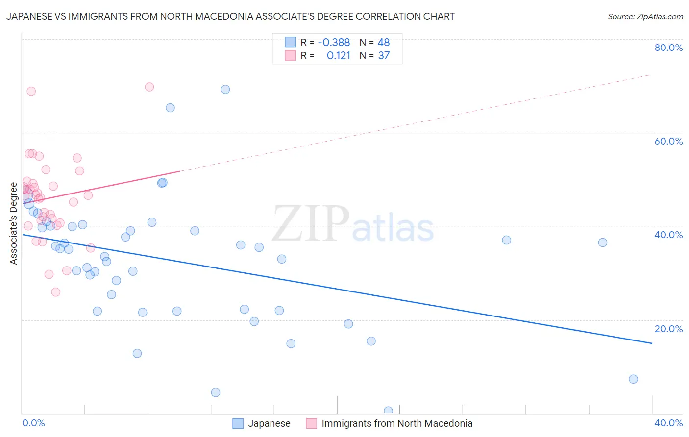 Japanese vs Immigrants from North Macedonia Associate's Degree