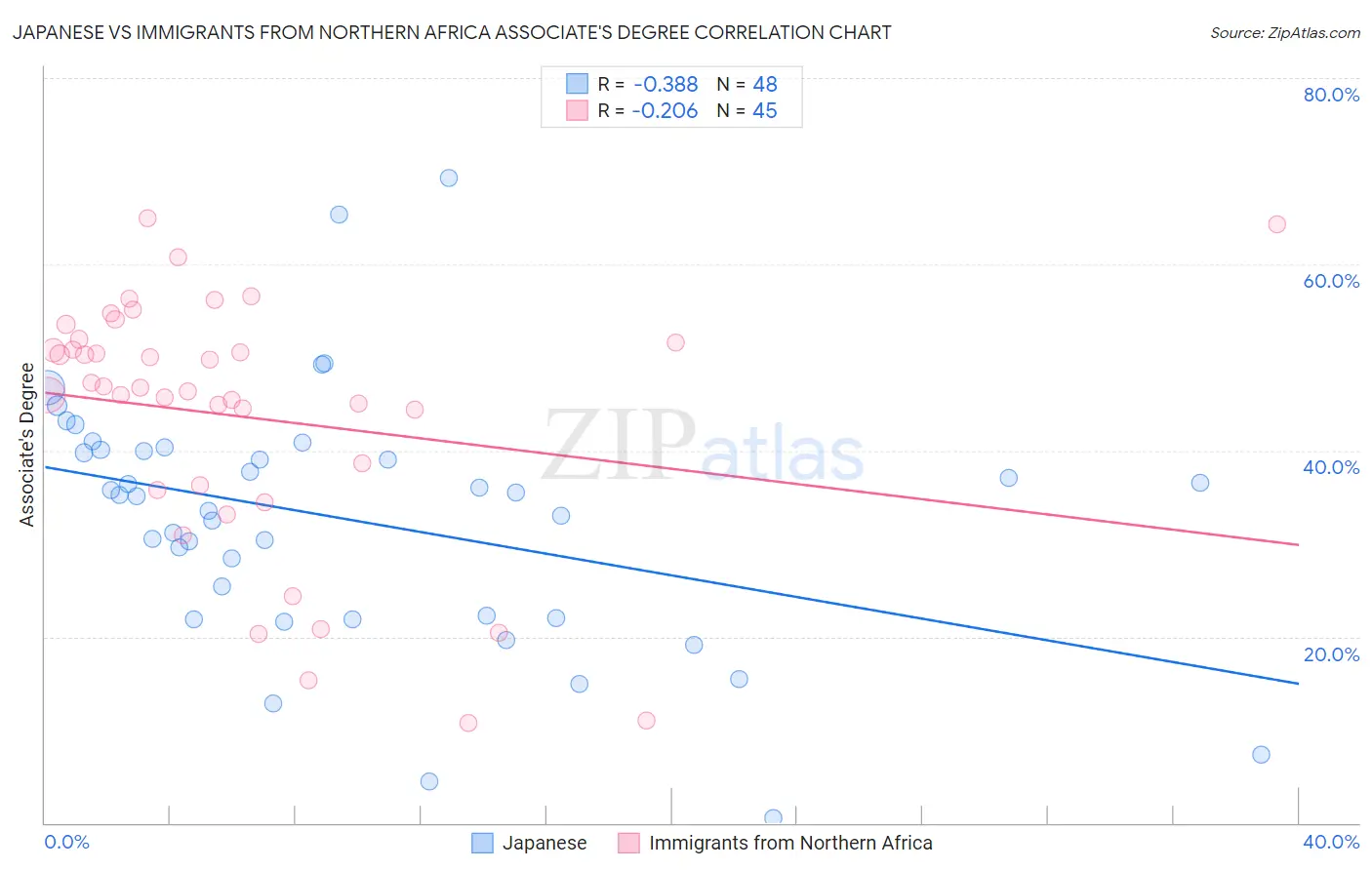 Japanese vs Immigrants from Northern Africa Associate's Degree
