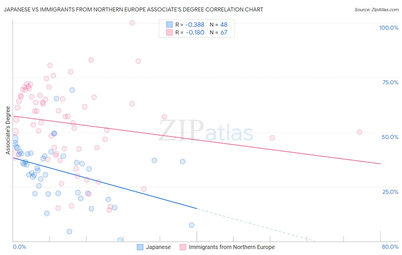 Japanese vs Immigrants from Northern Europe Associate's Degree