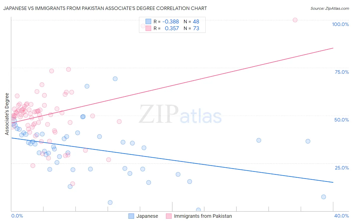 Japanese vs Immigrants from Pakistan Associate's Degree