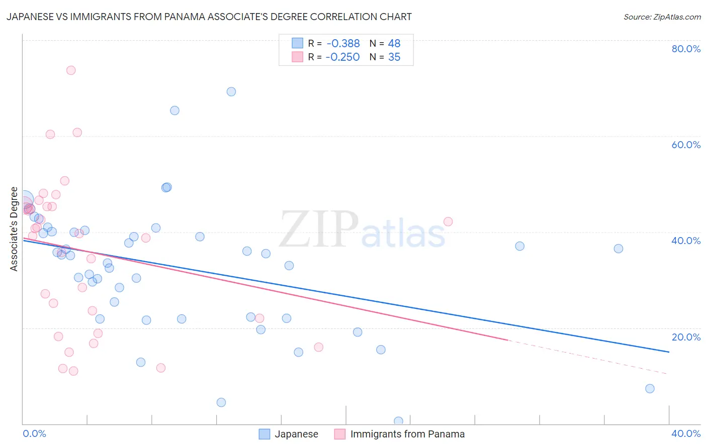 Japanese vs Immigrants from Panama Associate's Degree