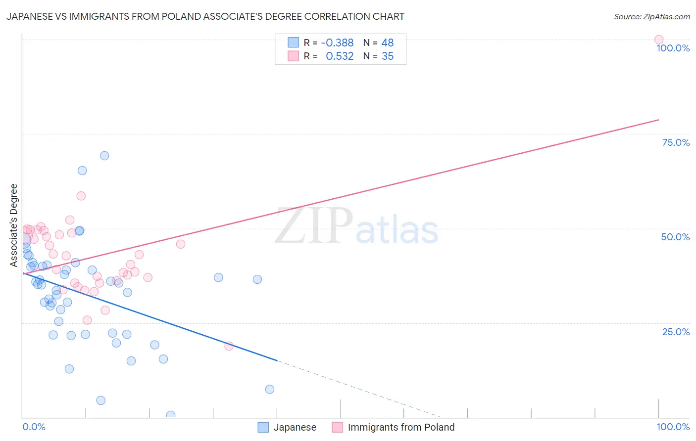 Japanese vs Immigrants from Poland Associate's Degree