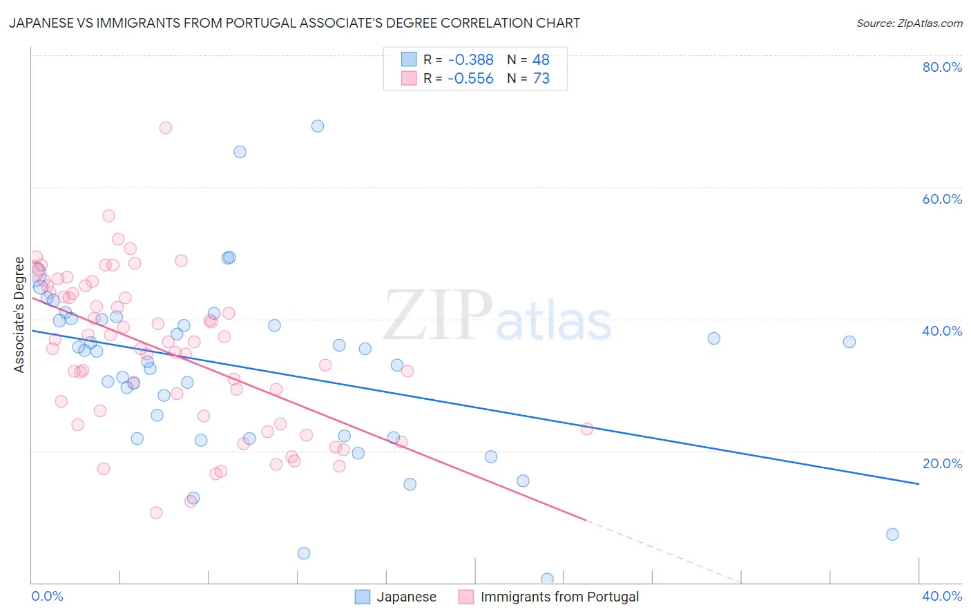 Japanese vs Immigrants from Portugal Associate's Degree