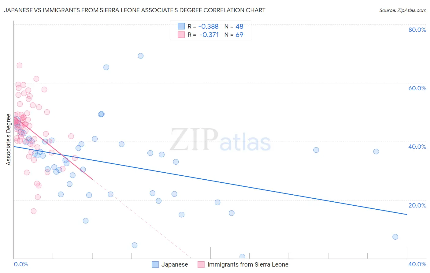 Japanese vs Immigrants from Sierra Leone Associate's Degree