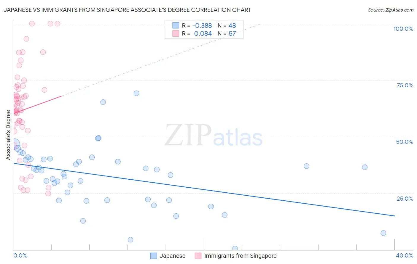 Japanese vs Immigrants from Singapore Associate's Degree