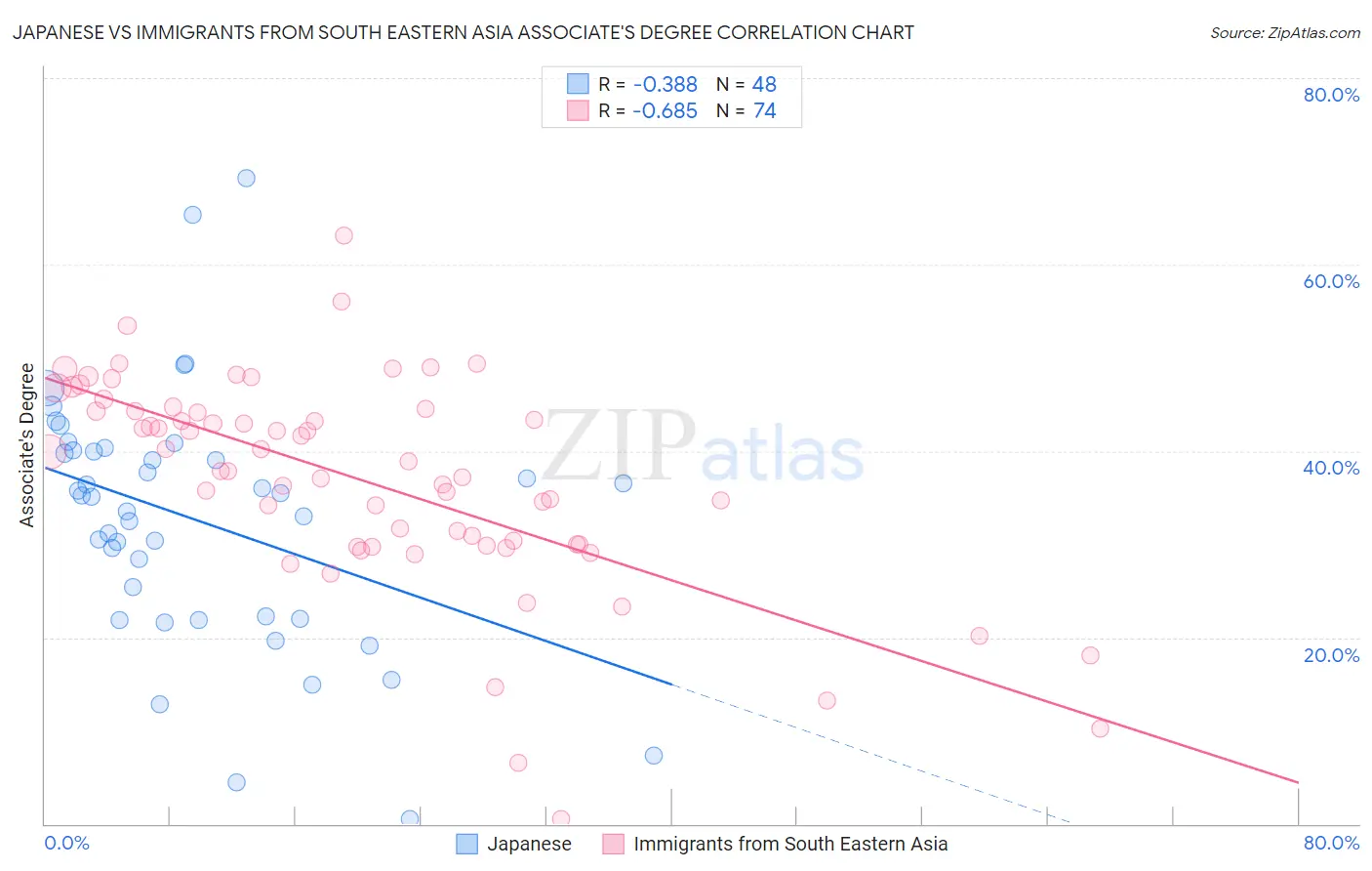 Japanese vs Immigrants from South Eastern Asia Associate's Degree