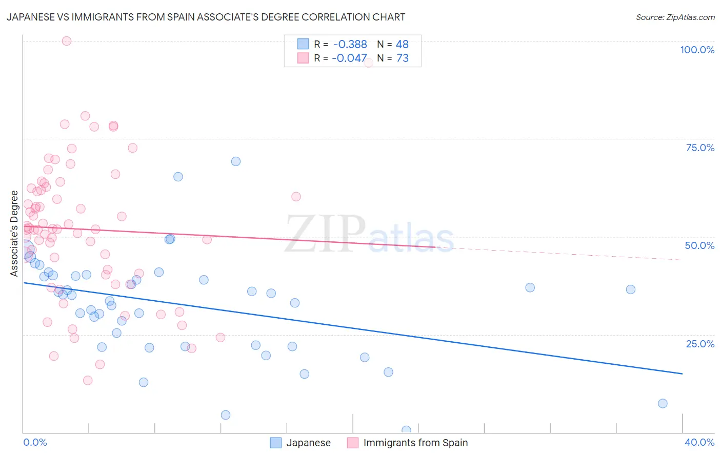 Japanese vs Immigrants from Spain Associate's Degree