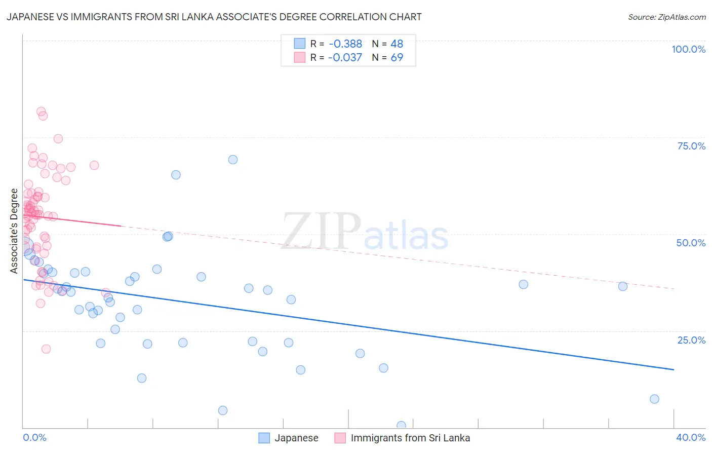 Japanese vs Immigrants from Sri Lanka Associate's Degree