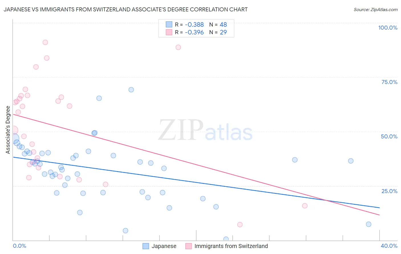 Japanese vs Immigrants from Switzerland Associate's Degree