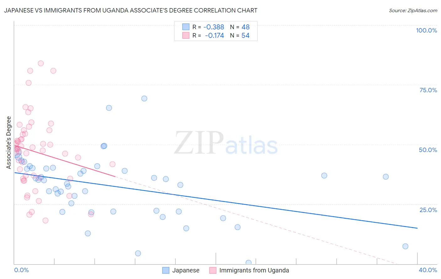 Japanese vs Immigrants from Uganda Associate's Degree