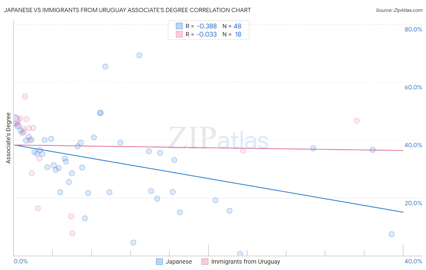 Japanese vs Immigrants from Uruguay Associate's Degree