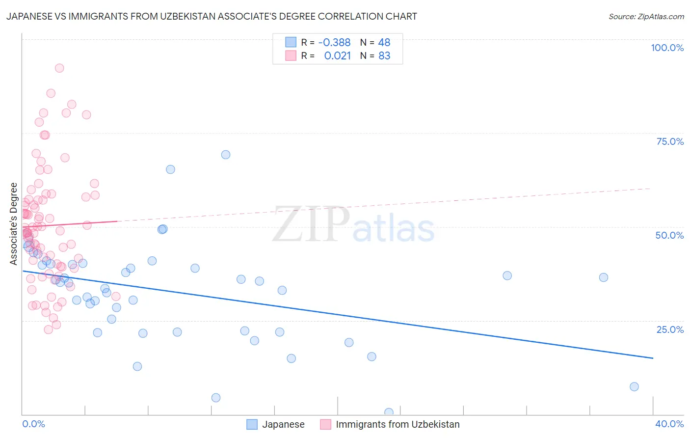 Japanese vs Immigrants from Uzbekistan Associate's Degree