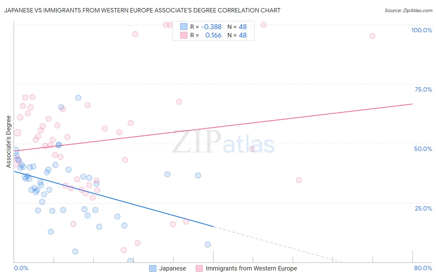 Japanese vs Immigrants from Western Europe Associate's Degree