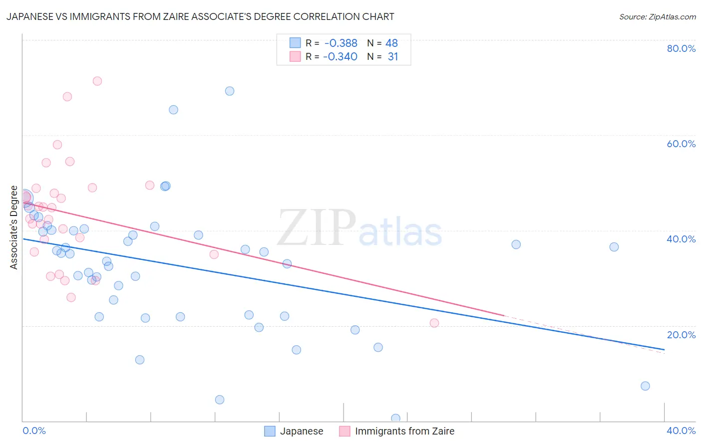 Japanese vs Immigrants from Zaire Associate's Degree