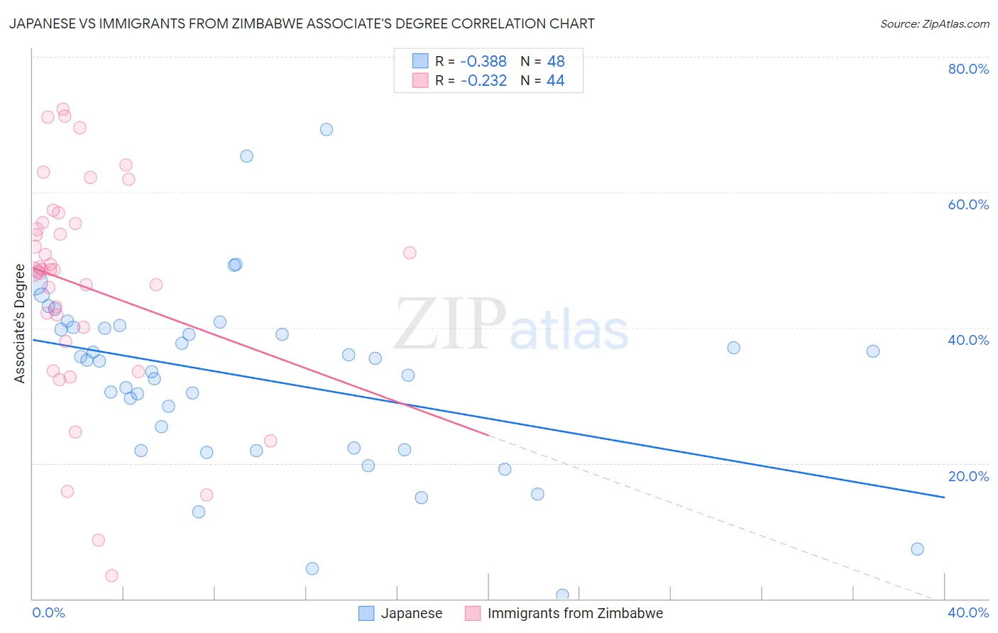 Japanese vs Immigrants from Zimbabwe Associate's Degree