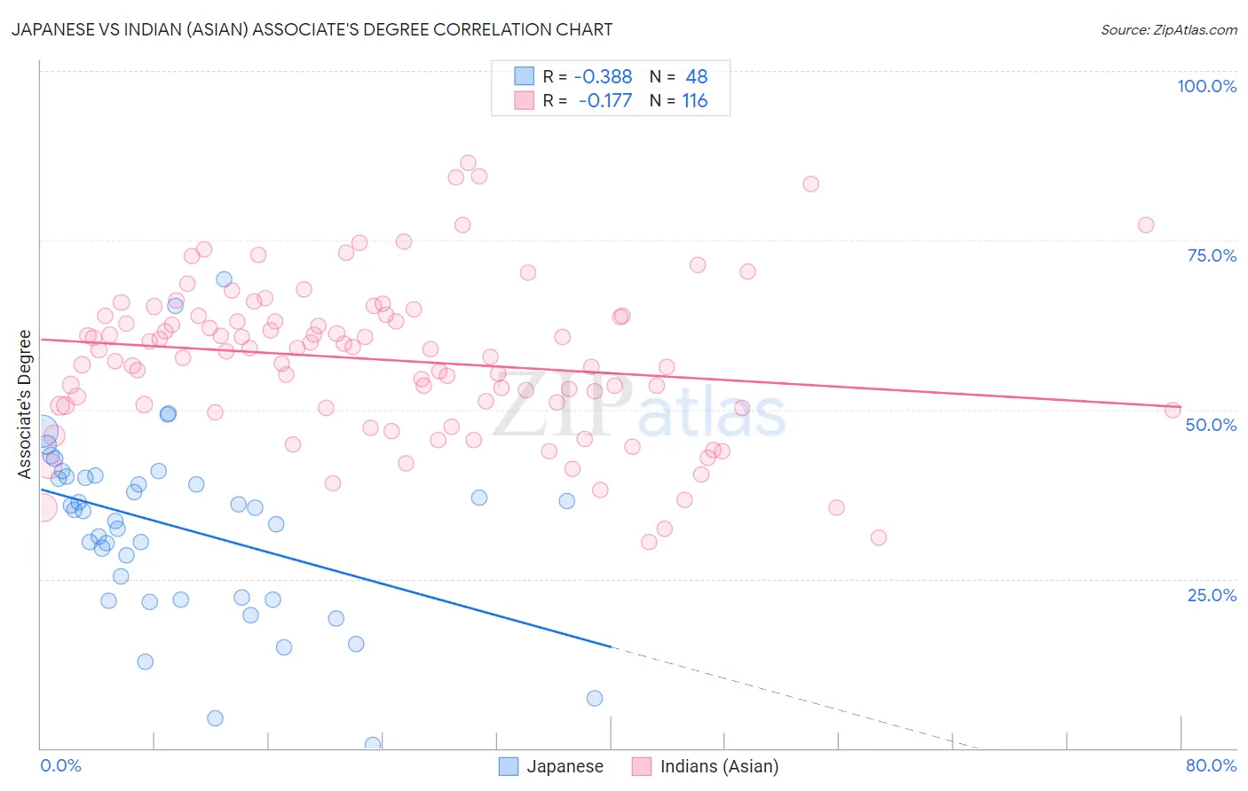 Japanese vs Indian (Asian) Associate's Degree