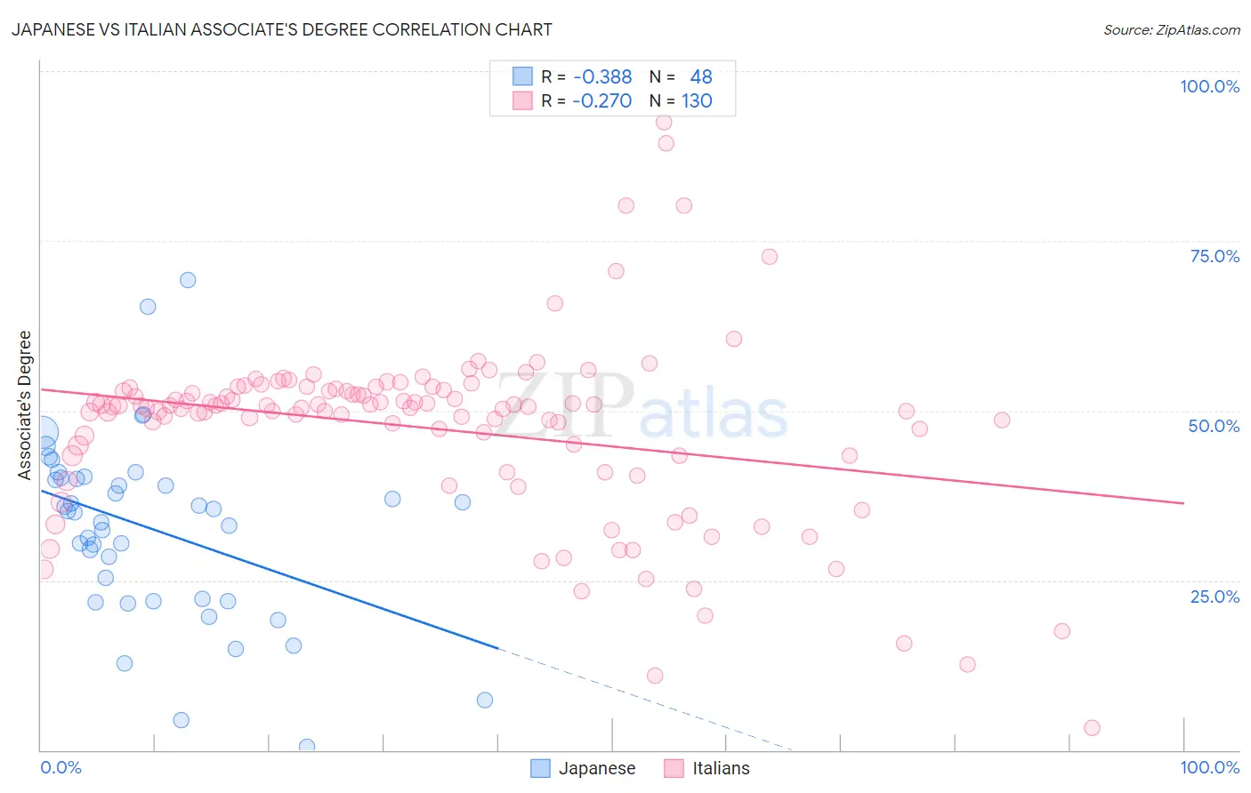 Japanese vs Italian Associate's Degree