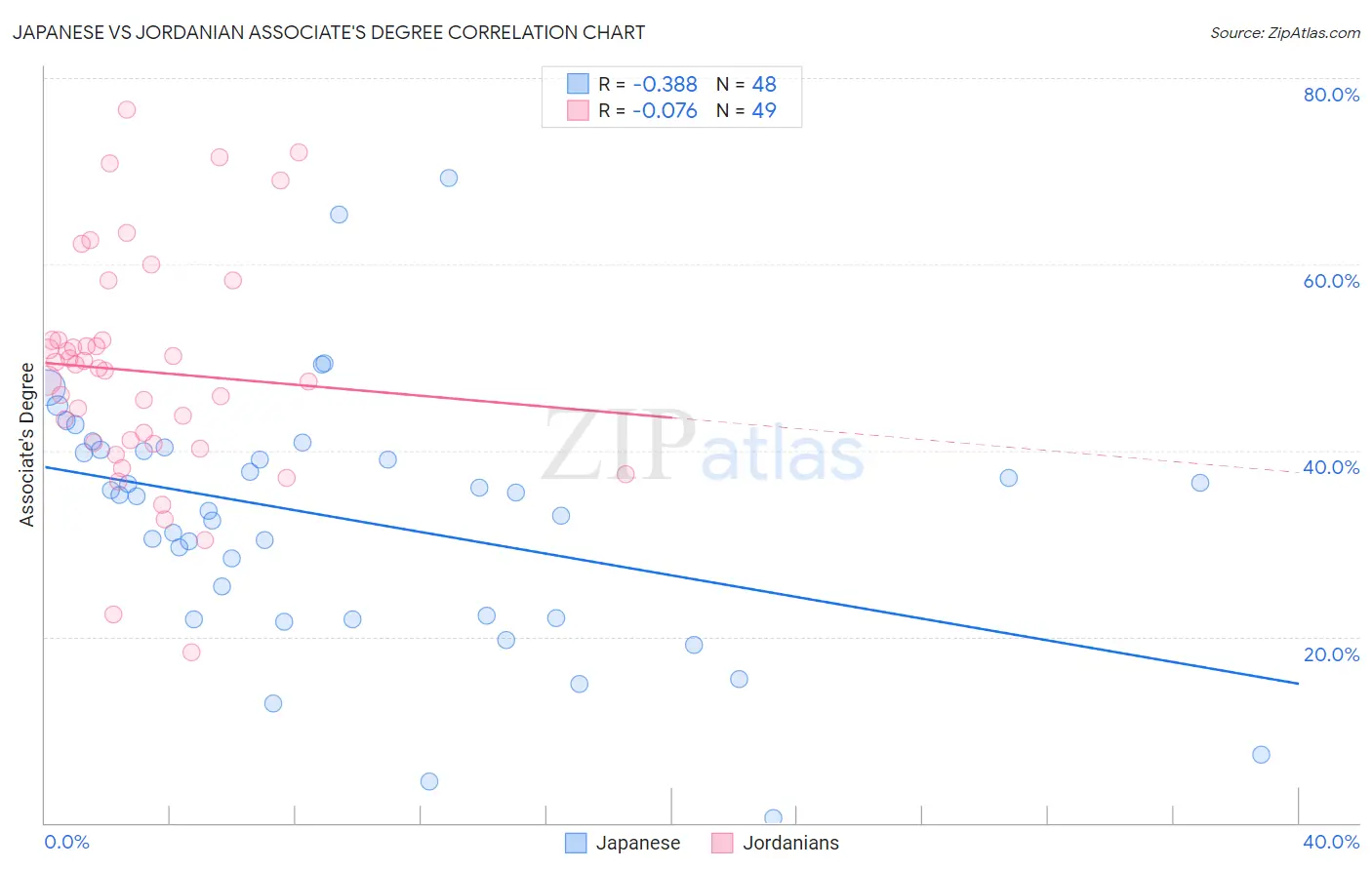 Japanese vs Jordanian Associate's Degree