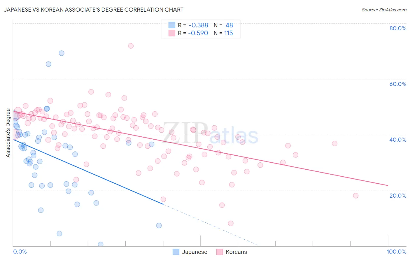 Japanese vs Korean Associate's Degree
