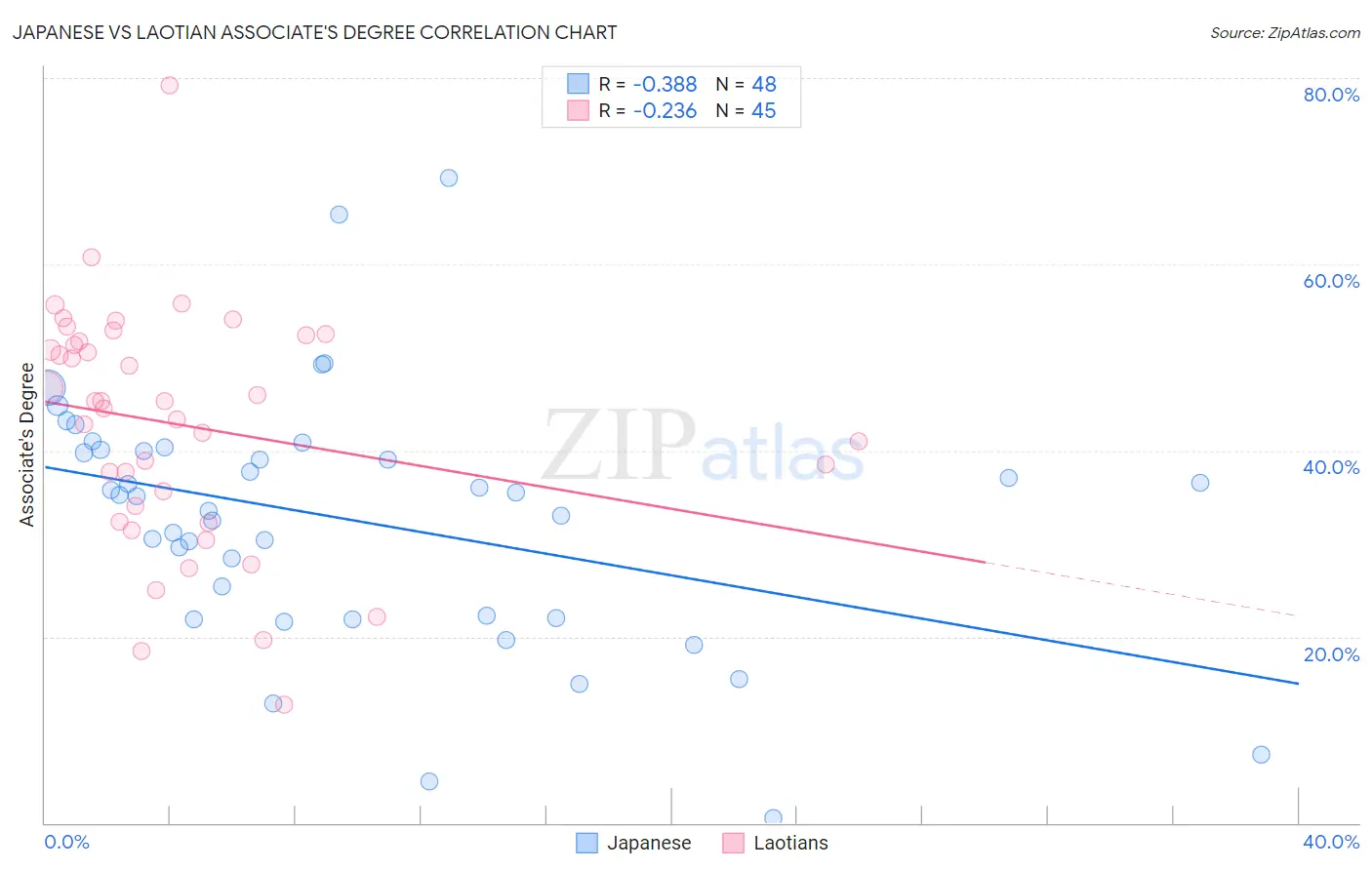 Japanese vs Laotian Associate's Degree