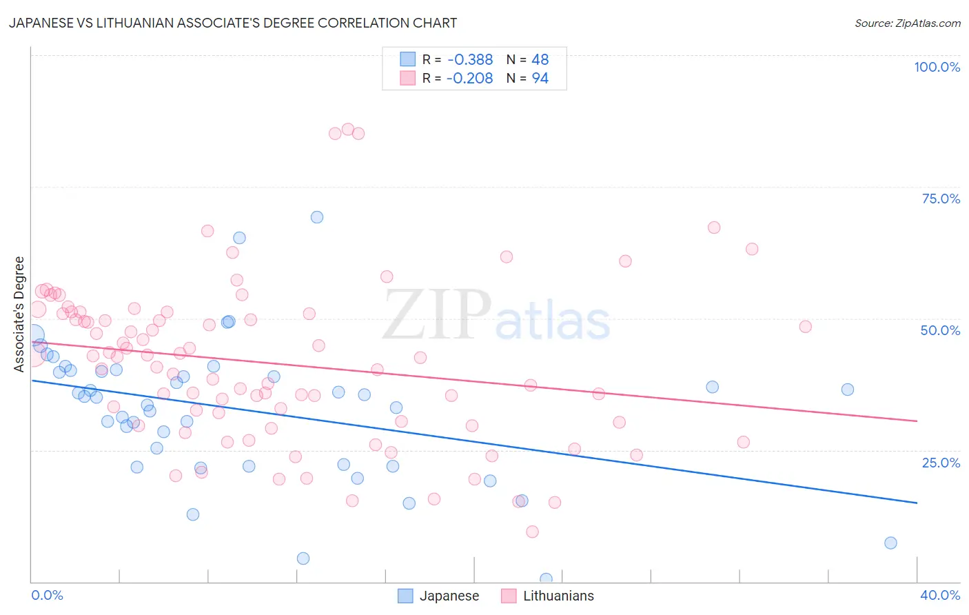 Japanese vs Lithuanian Associate's Degree