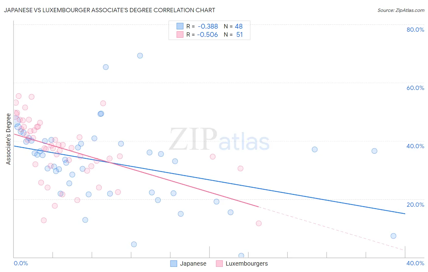 Japanese vs Luxembourger Associate's Degree