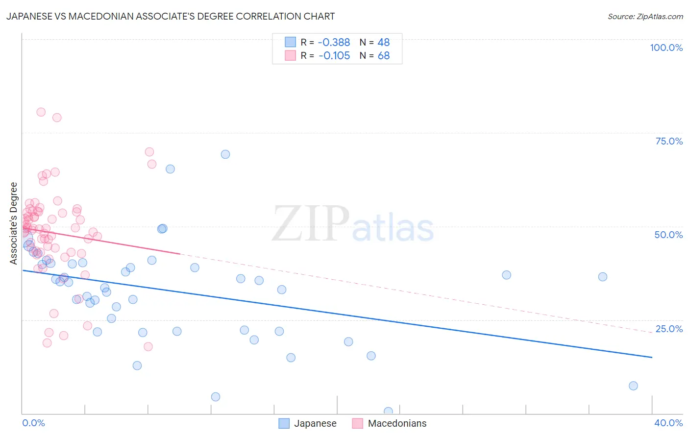 Japanese vs Macedonian Associate's Degree