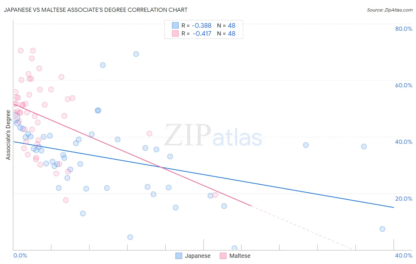 Japanese vs Maltese Associate's Degree