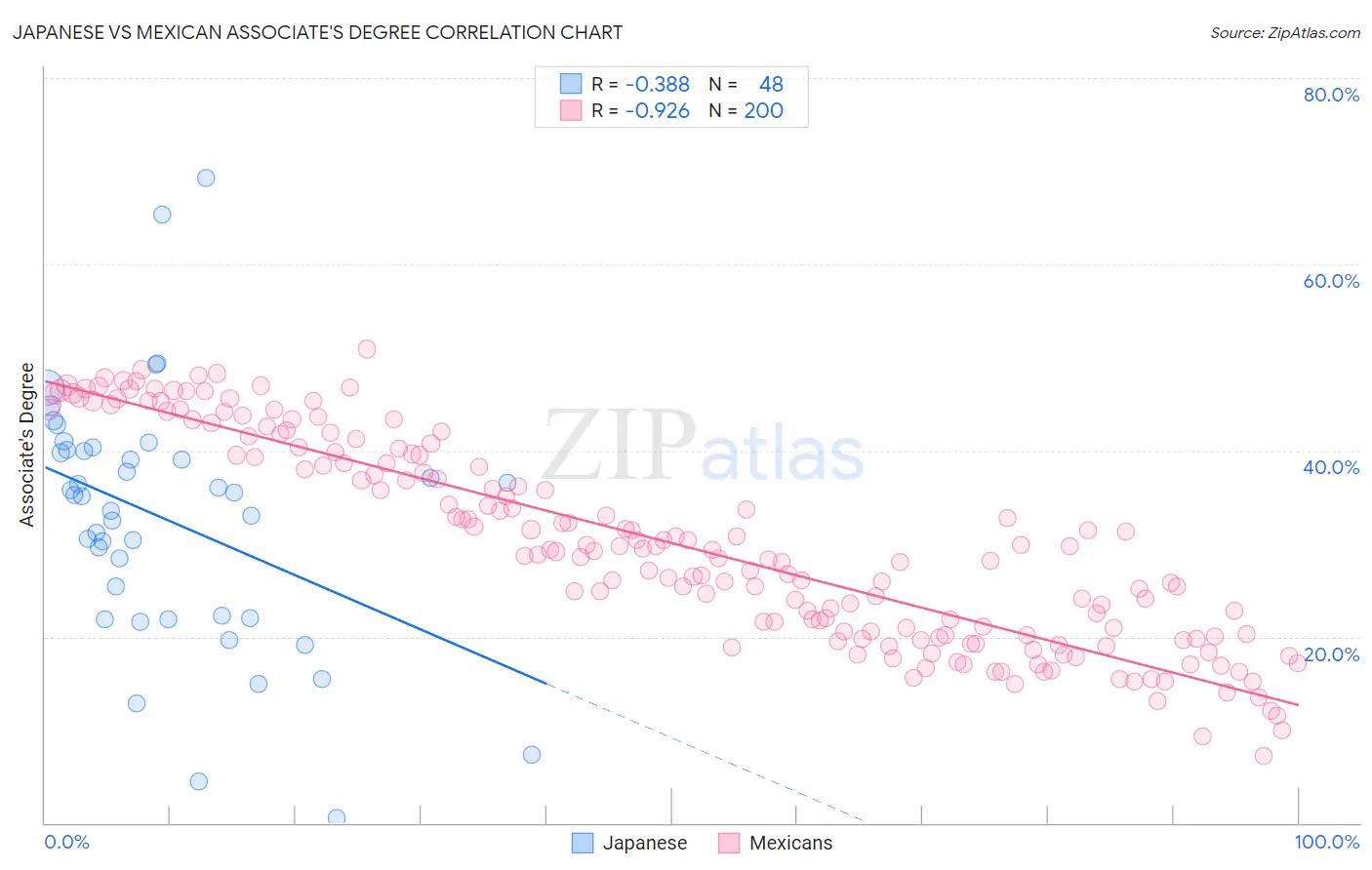 Japanese vs Mexican Associate's Degree