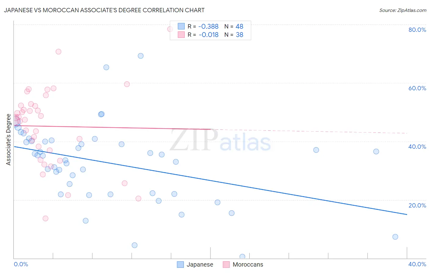 Japanese vs Moroccan Associate's Degree