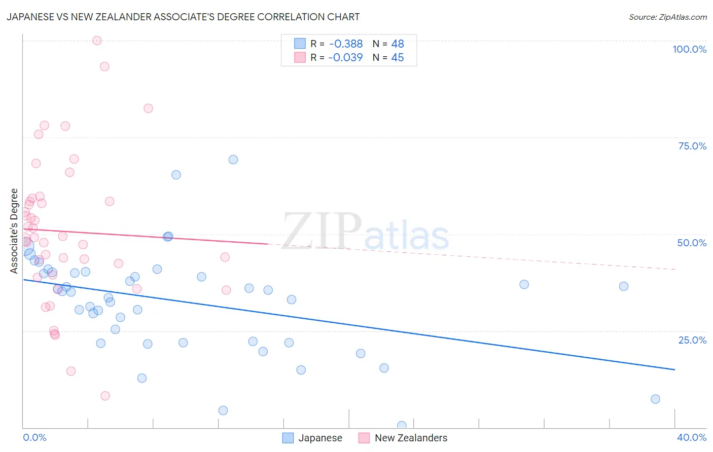 Japanese vs New Zealander Associate's Degree