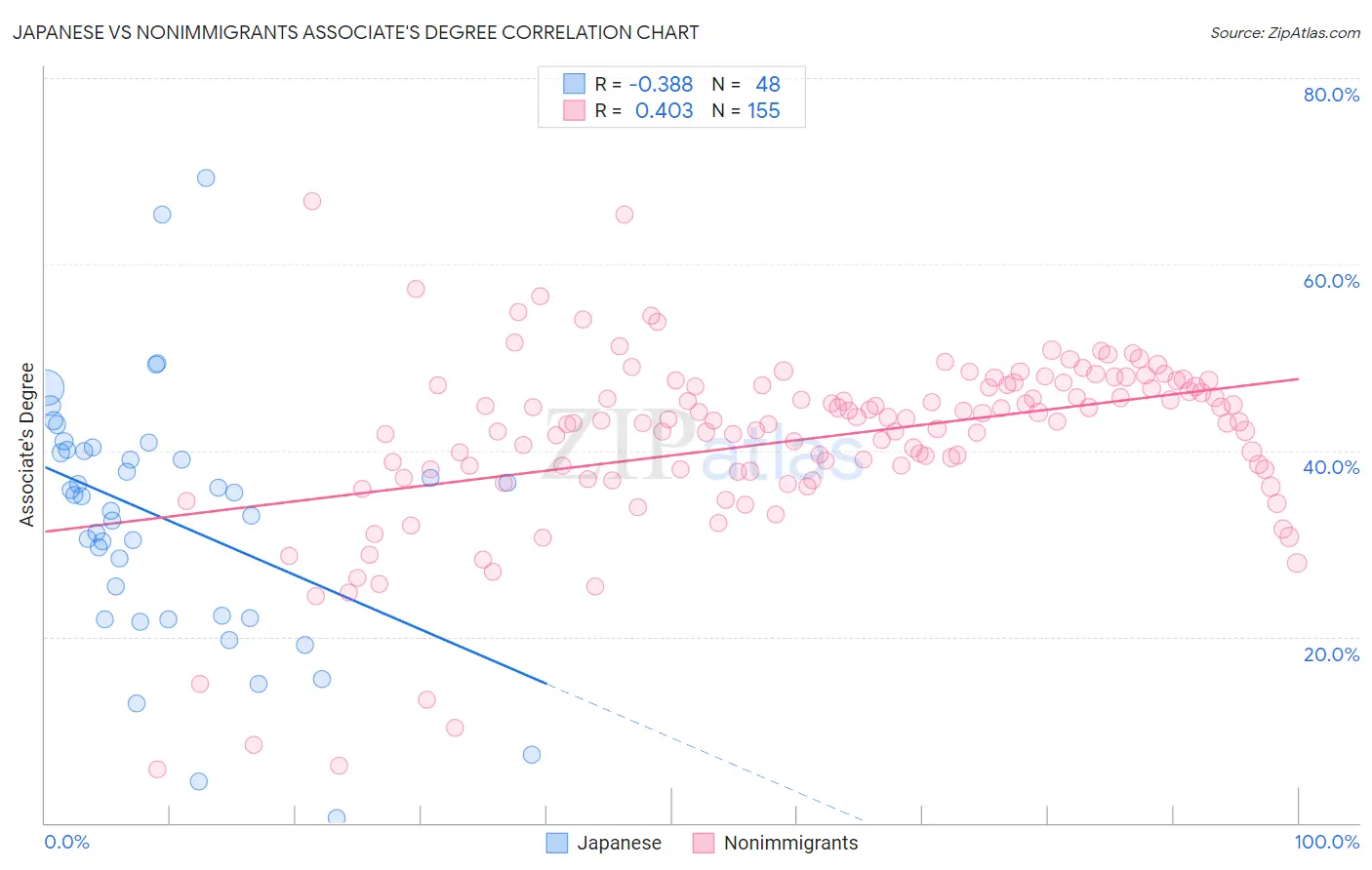 Japanese vs Nonimmigrants Associate's Degree