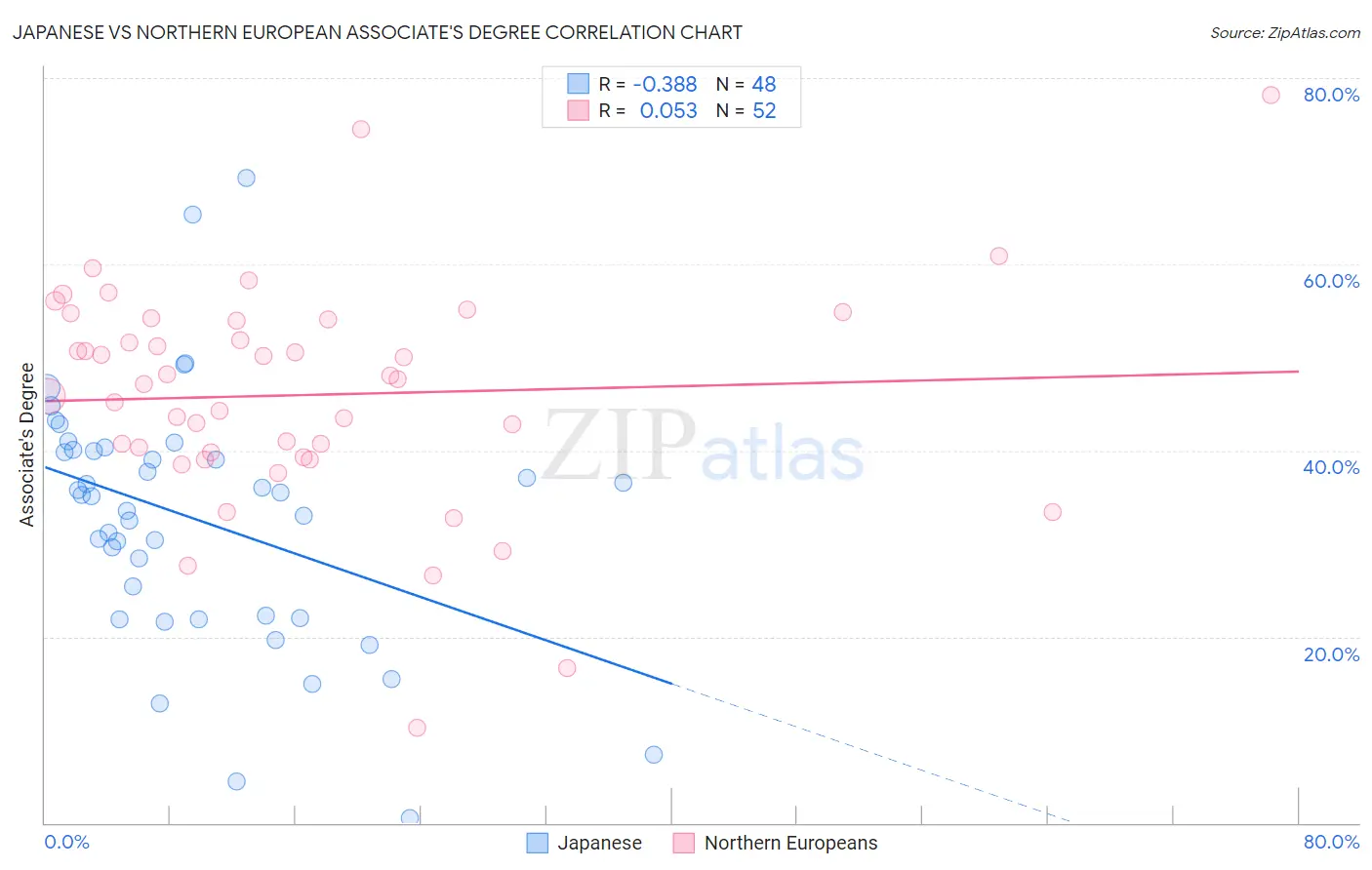 Japanese vs Northern European Associate's Degree