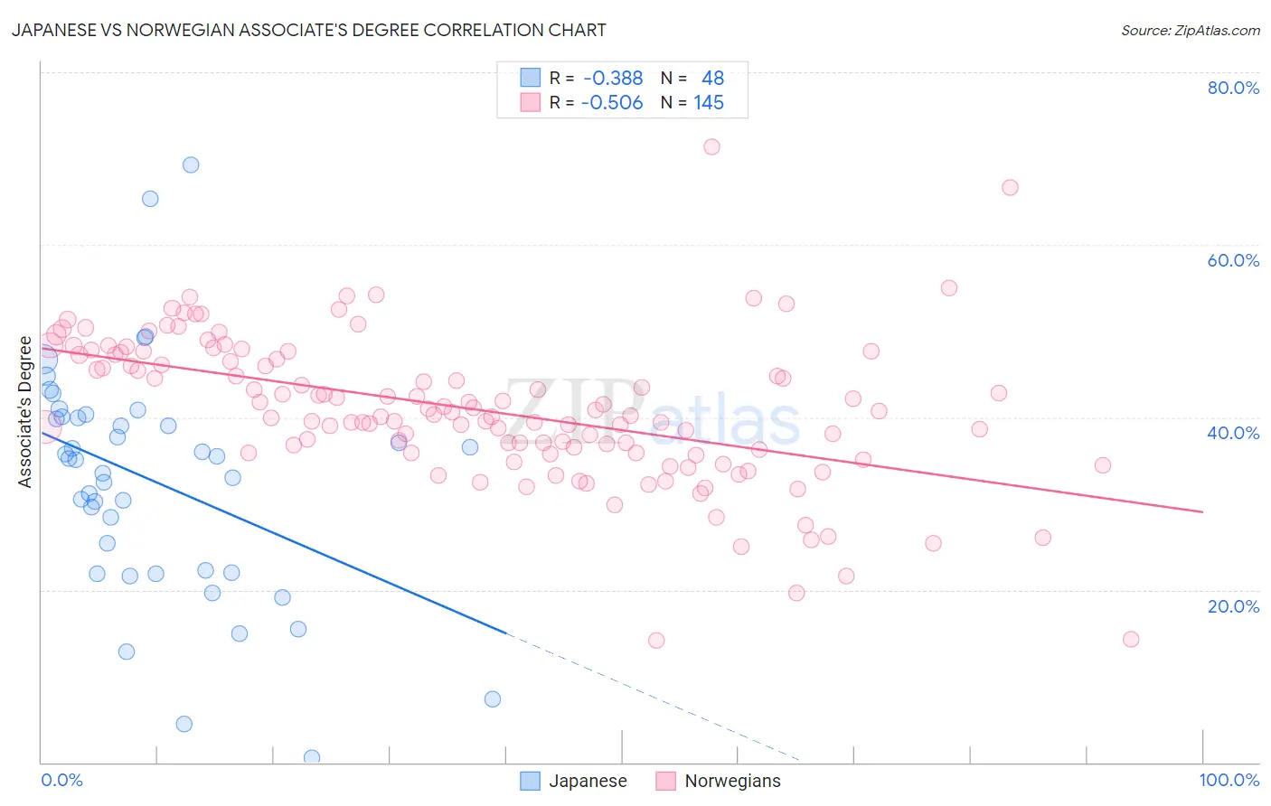 Japanese vs Norwegian Associate's Degree