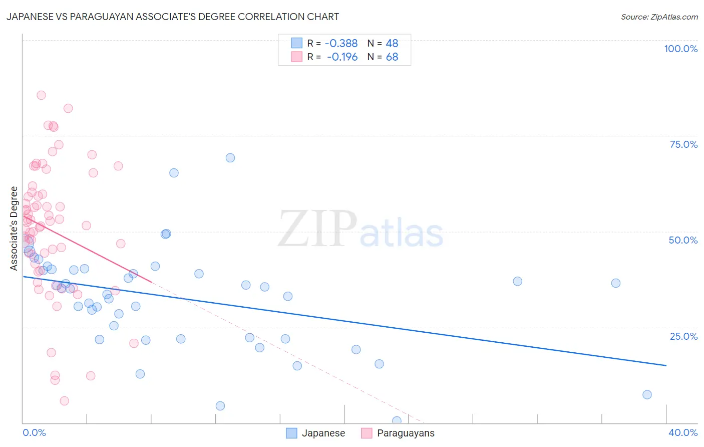 Japanese vs Paraguayan Associate's Degree